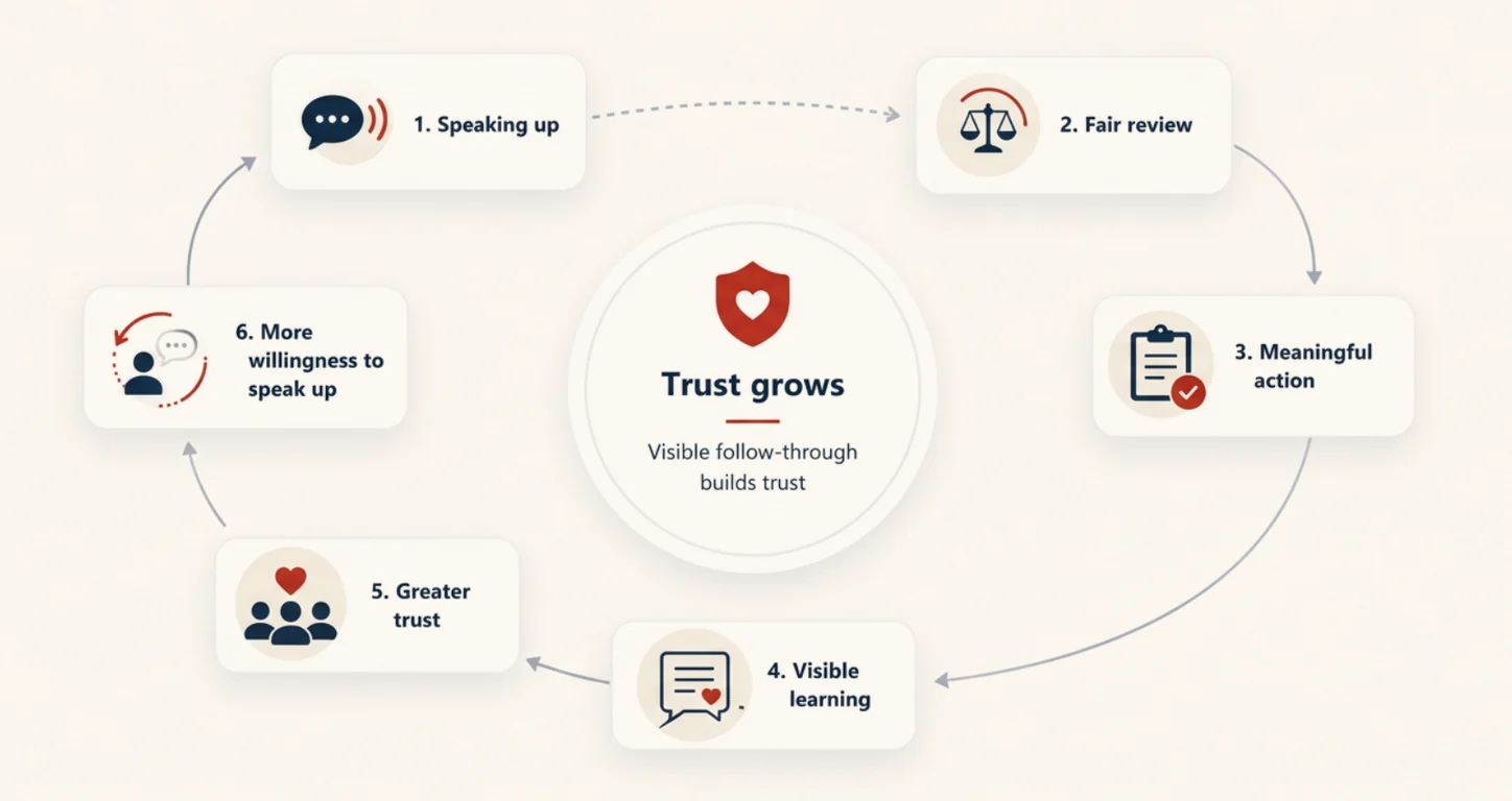 Six stages circling a centre marked trust grows, captioned: visible follow-through builds trust. One, speaking up. Two, fair review. Three, meaningful action. Four, visible learning. Five, greater trust. Six, more willingness to speak up, which leads back to speaking up.