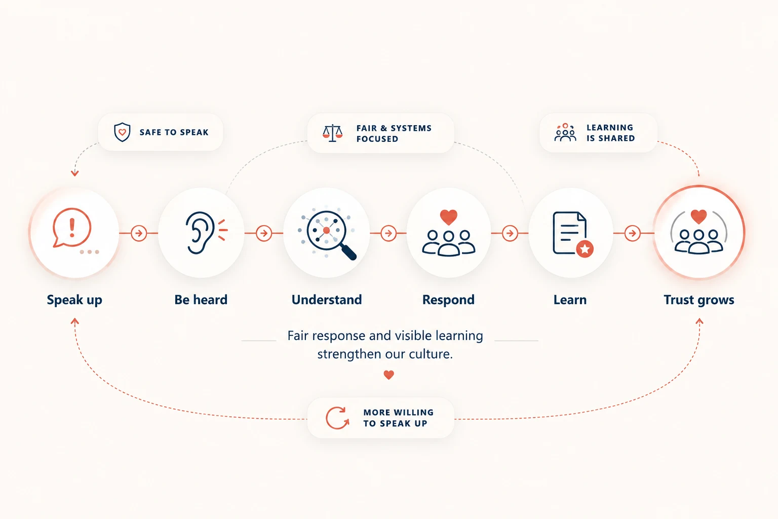 A six-stage loop - speak up, be heard, understand, respond, learn, trust grows - captioned safe to speak, fair and systems focused, and learning is shared. Fair response and visible learning strengthen our culture, and a return path from trust back to speaking up reads: more willing to speak up.
