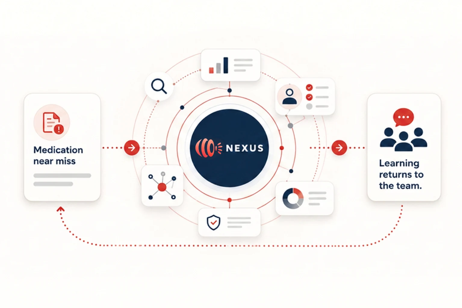 One safety signal travelling through Critical Signal Nexus: a medication near miss card on the left, an arrow into a Nexus hub ringed by panels for review, connected signals, checks and measurement, an arrow out to learning returning to the team, and a dotted path curving back to the start.